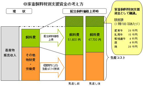 家畜飼料特別支援資金の考え方