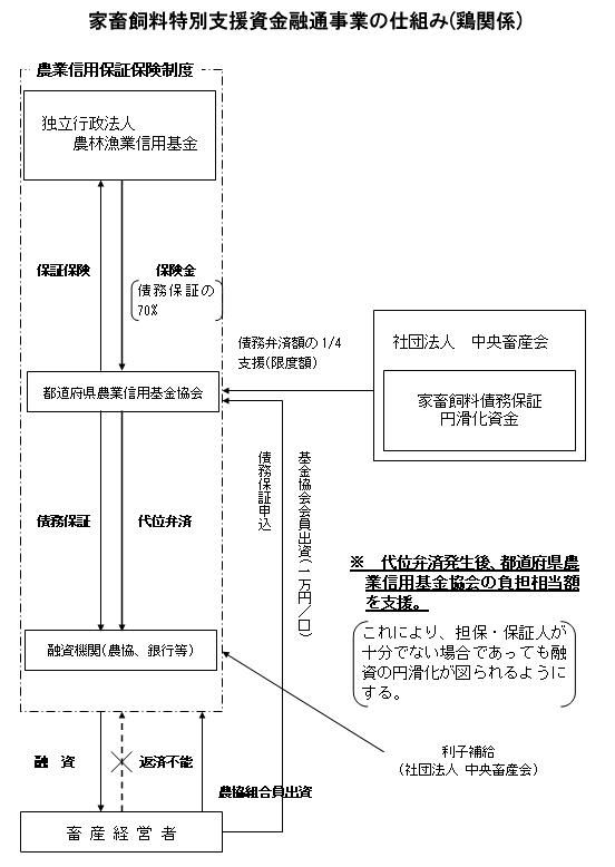 家畜飼料特別支援資金融通事業の仕組み(鶏関係)